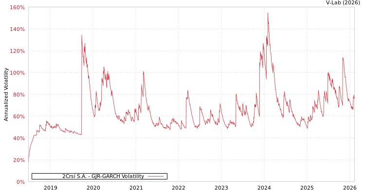 graph of 2Crsi S.A. GJR-GARCH