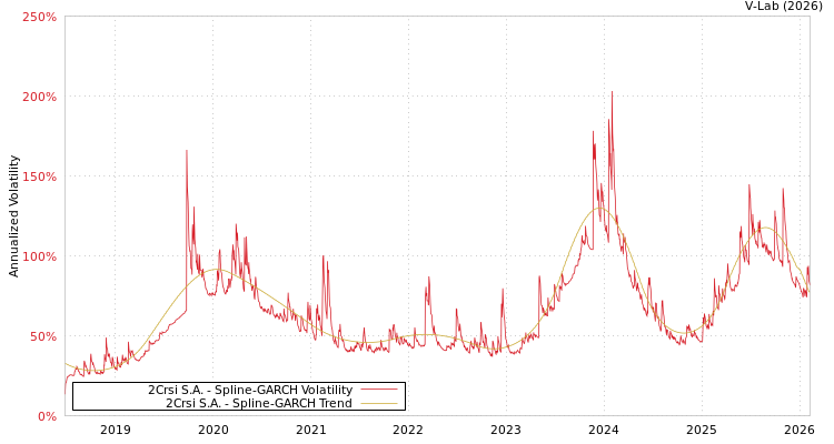 graph of 2Crsi S.A. SGARCH
