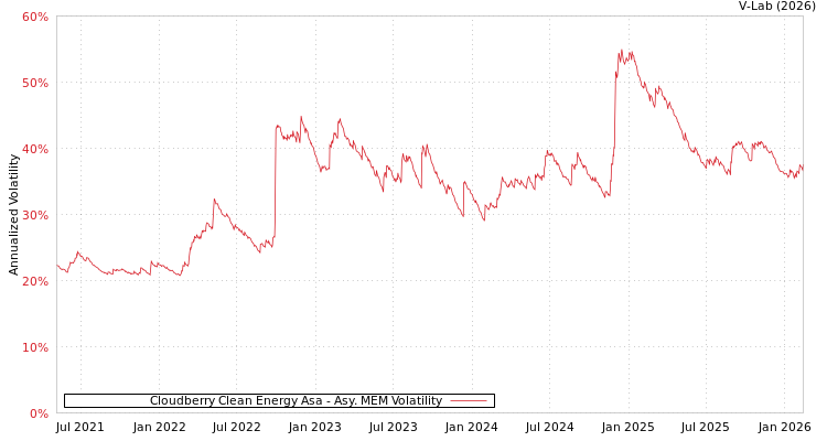 graph of Cloudberry Clean Energy Asa AMEM