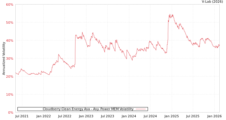 graph of Cloudberry Clean Energy Asa APMEM