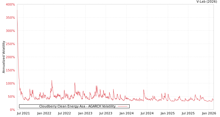 graph of Cloudberry Clean Energy Asa AGARCH
