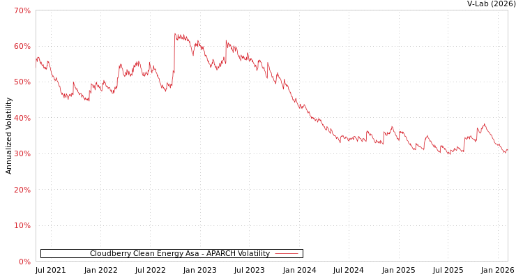 graph of Cloudberry Clean Energy Asa APARCH