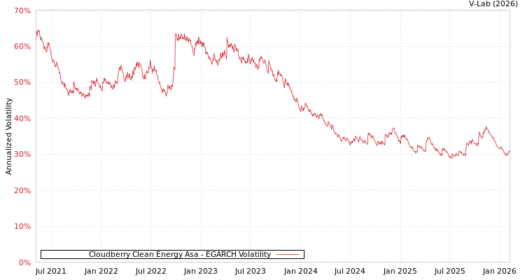 graph of Cloudberry Clean Energy Asa EGARCH