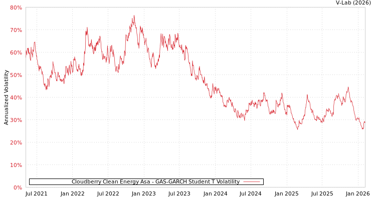 graph of Cloudberry Clean Energy Asa GAS-GARCH-T