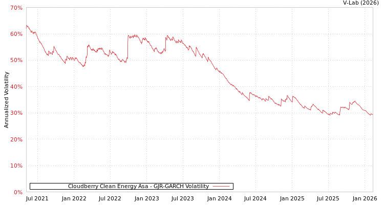 graph of Cloudberry Clean Energy Asa GJR-GARCH