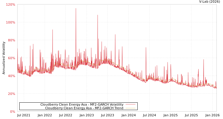 graph of Cloudberry Clean Energy Asa MF2-GARCH