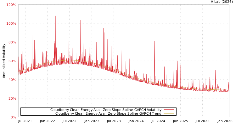 graph of Cloudberry Clean Energy Asa S0GARCH