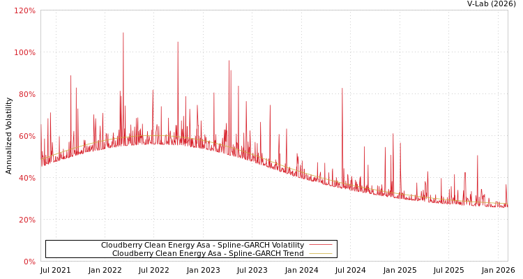 graph of Cloudberry Clean Energy Asa SGARCH