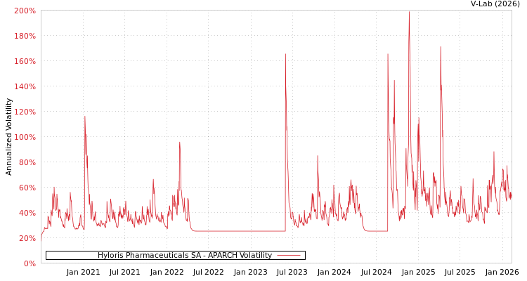 graph of Hyloris Pharmaceuticals SA APARCH