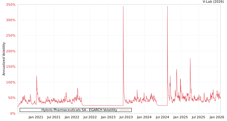 graph of Hyloris Pharmaceuticals SA EGARCH