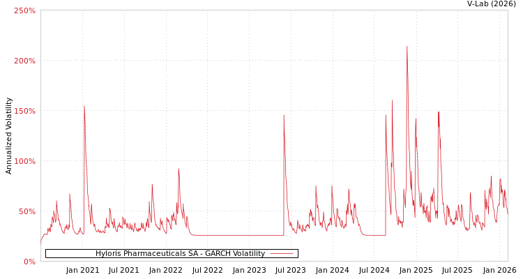 graph of Hyloris Pharmaceuticals SA GARCH