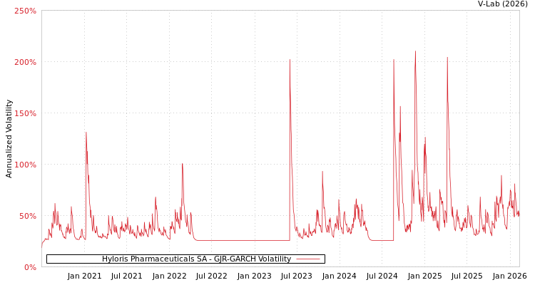 graph of Hyloris Pharmaceuticals SA GJR-GARCH