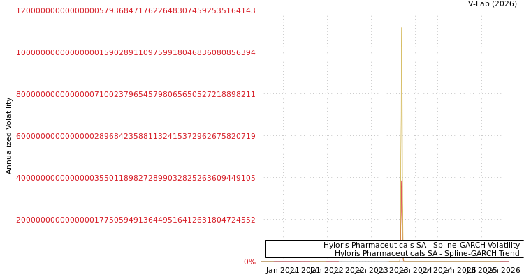 graph of Hyloris Pharmaceuticals SA SGARCH