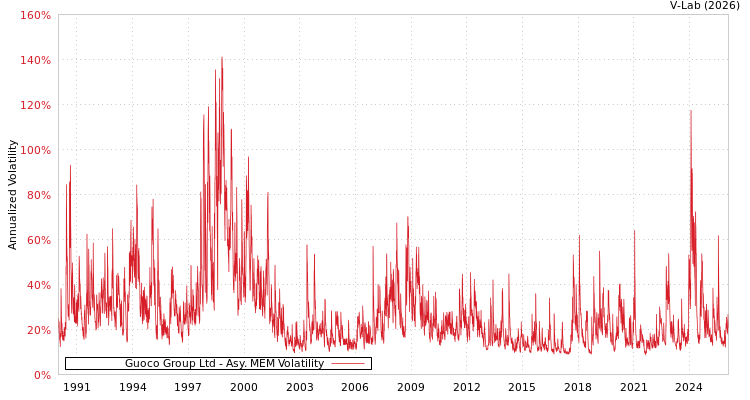 graph of Guoco Group Ltd AMEM