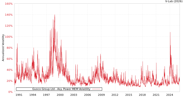 graph of Guoco Group Ltd APMEM