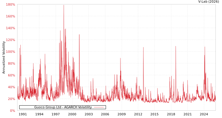 graph of Guoco Group Ltd AGARCH