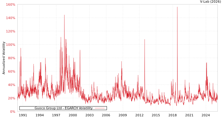graph of Guoco Group Ltd EGARCH
