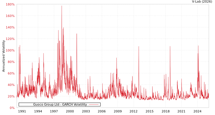 graph of Guoco Group Ltd GARCH