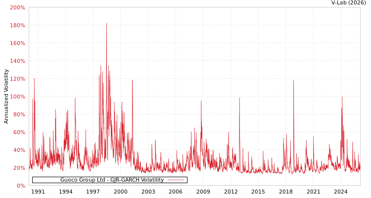 graph of Guoco Group Ltd GJR-GARCH