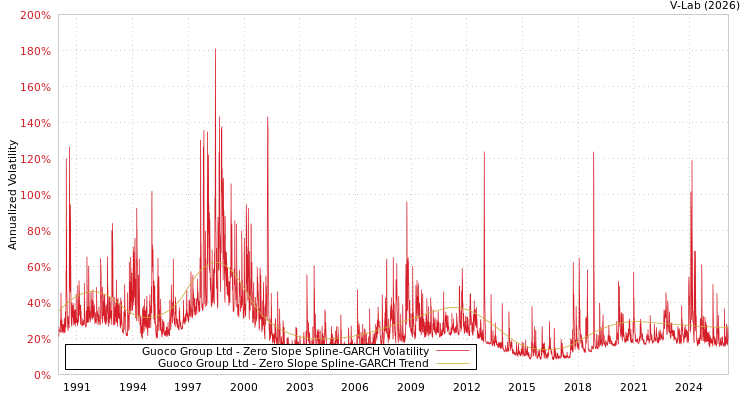 graph of Guoco Group Ltd S0GARCH