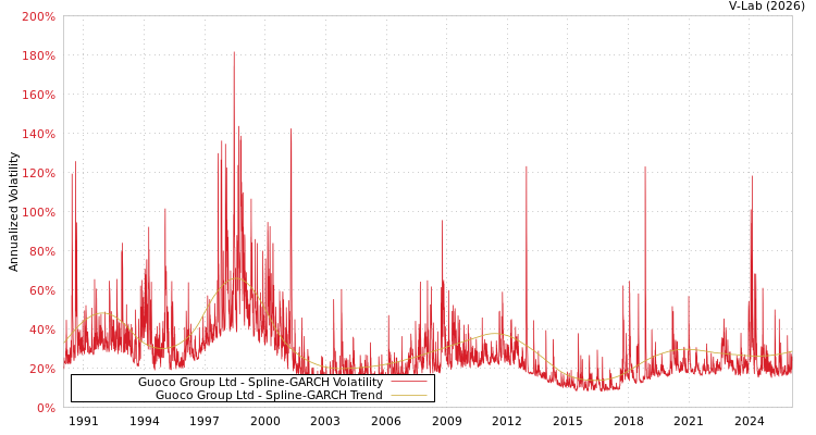 graph of Guoco Group Ltd SGARCH