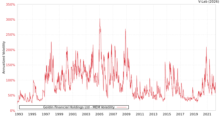 graph of Goldin Financial Holdings Ltd MEM