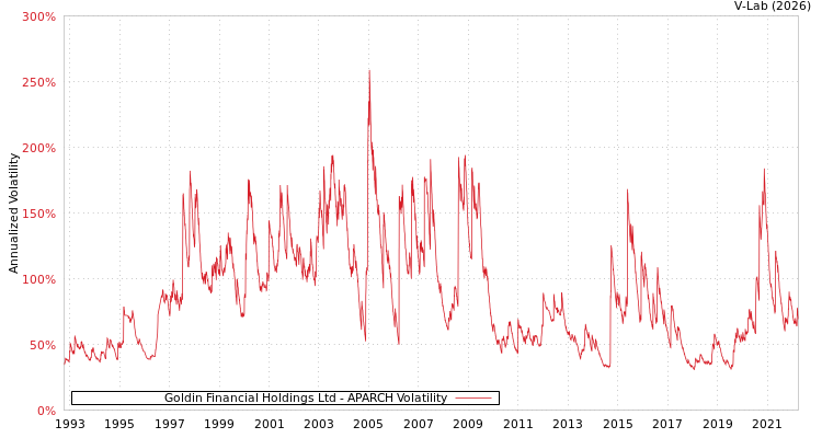 graph of Goldin Financial Holdings Ltd APARCH