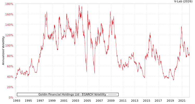 graph of Goldin Financial Holdings Ltd EGARCH