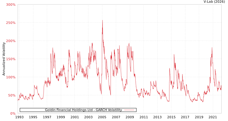 graph of Goldin Financial Holdings Ltd GARCH
