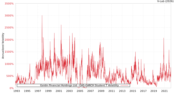 graph of Goldin Financial Holdings Ltd GAS-GARCH-T