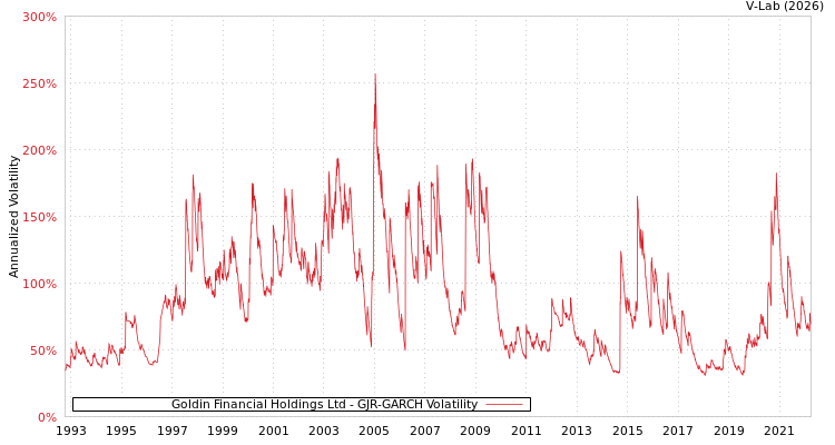 graph of Goldin Financial Holdings Ltd GJR-GARCH