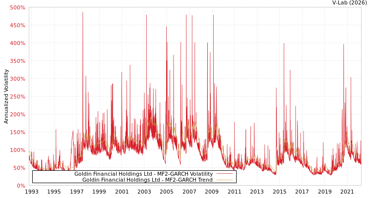 graph of Goldin Financial Holdings Ltd MF2-GARCH
