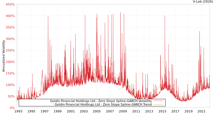 graph of Goldin Financial Holdings Ltd S0GARCH