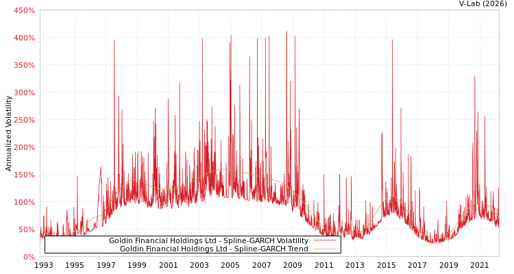 graph of Goldin Financial Holdings Ltd SGARCH