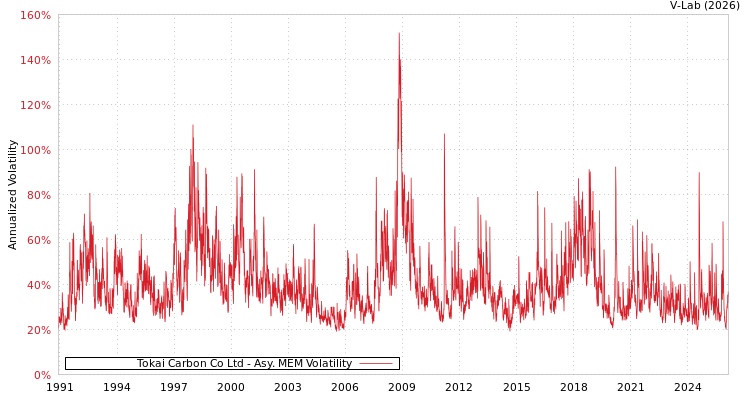 graph of Tokai Carbon Co Ltd AMEM