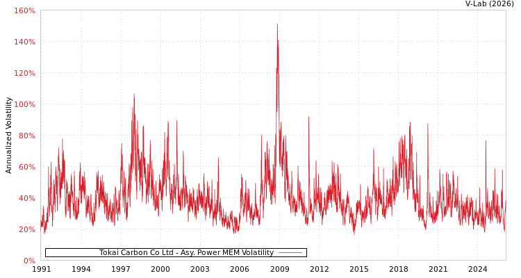 graph of Tokai Carbon Co Ltd APMEM