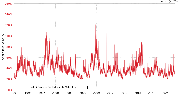 graph of Tokai Carbon Co Ltd MEM