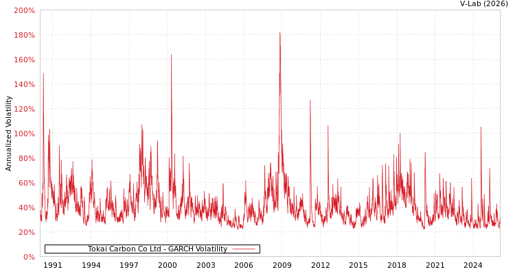 graph of Tokai Carbon Co Ltd GARCH