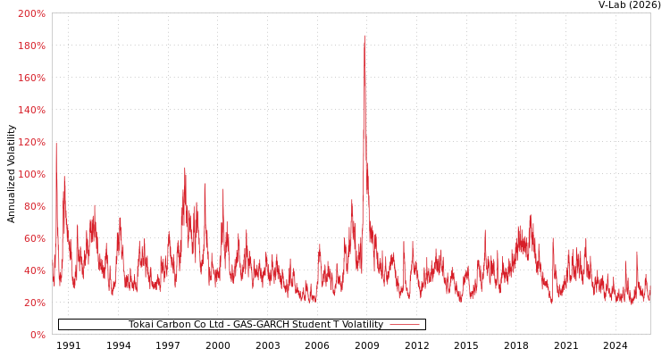 graph of Tokai Carbon Co Ltd GAS-GARCH-T