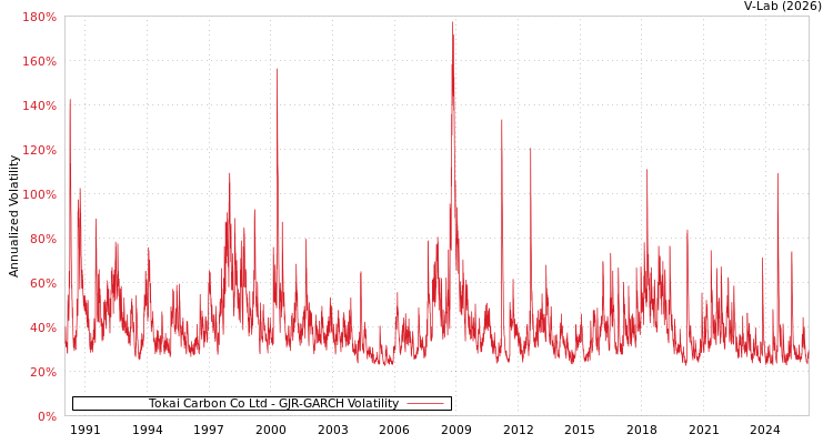 graph of Tokai Carbon Co Ltd GJR-GARCH