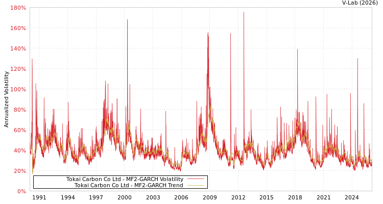 graph of Tokai Carbon Co Ltd MF2-GARCH