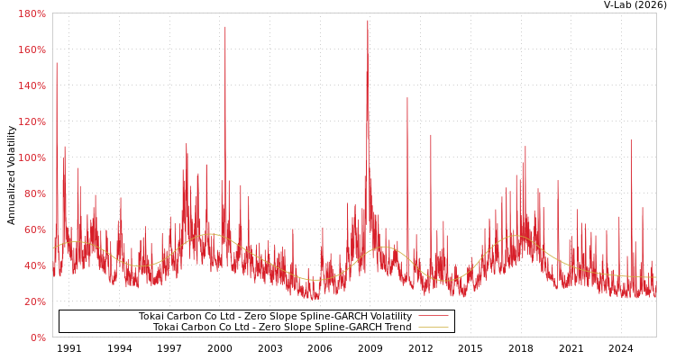 graph of Tokai Carbon Co Ltd S0GARCH