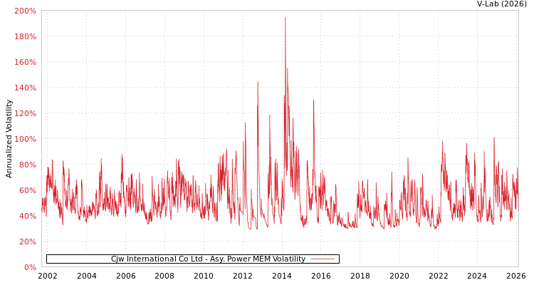 graph of Cjw International Co Ltd APMEM