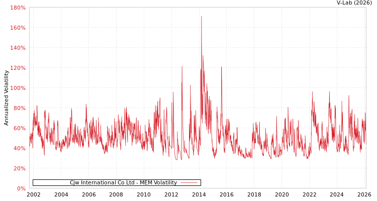 graph of Cjw International Co Ltd MEM