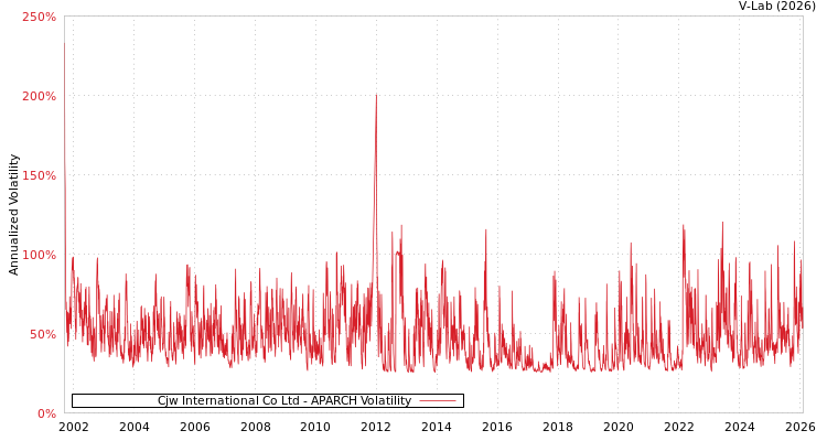 graph of Cjw International Co Ltd APARCH