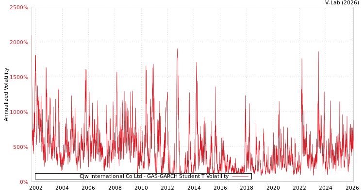 graph of Cjw International Co Ltd GAS-GARCH-T