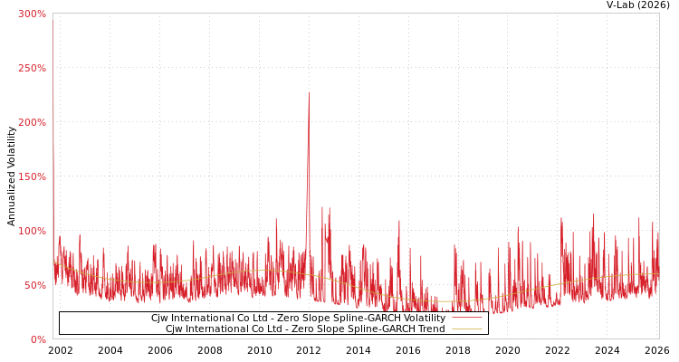 graph of Cjw International Co Ltd S0GARCH