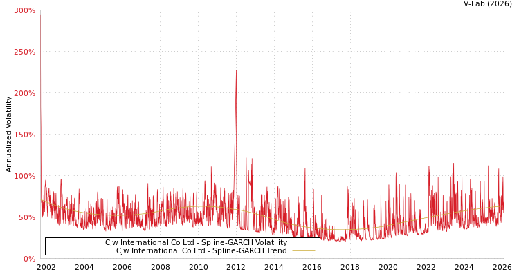 graph of Cjw International Co Ltd SGARCH