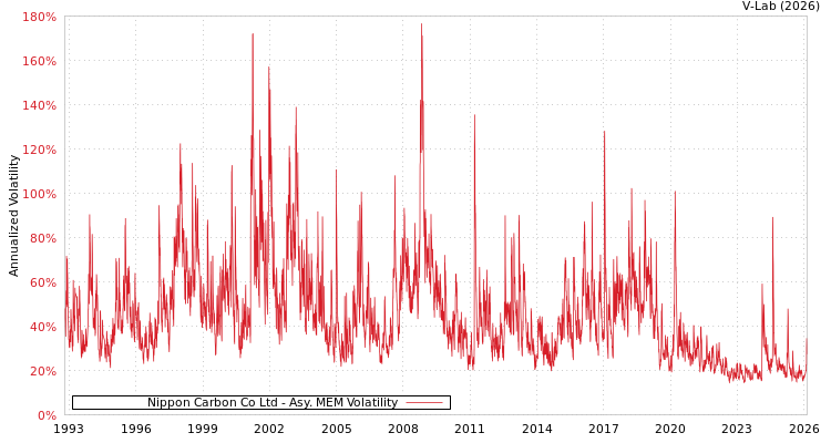 graph of Nippon Carbon Co Ltd AMEM