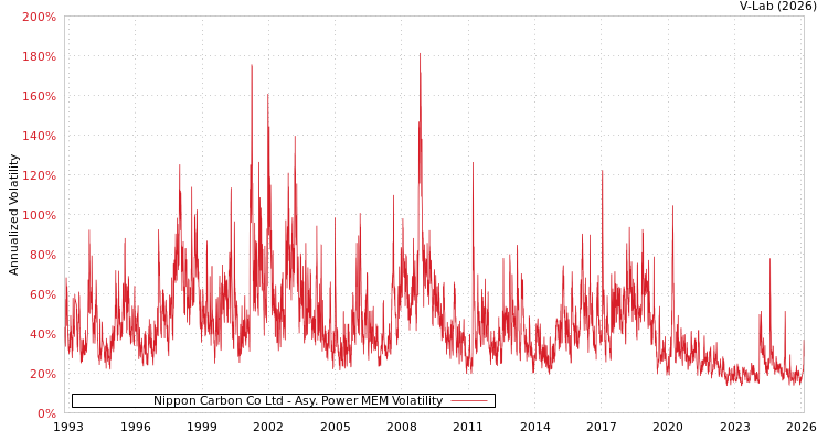 graph of Nippon Carbon Co Ltd APMEM